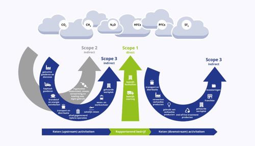 Scope 1, 2 en 3